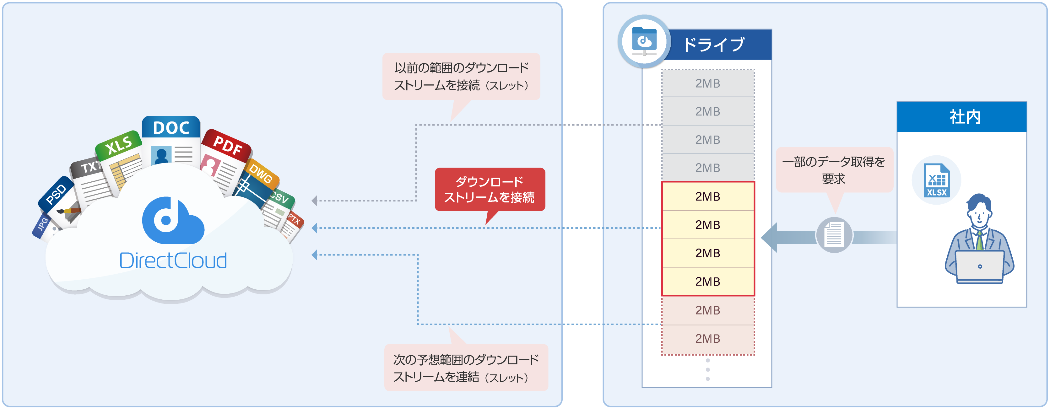 高速ファイル転送