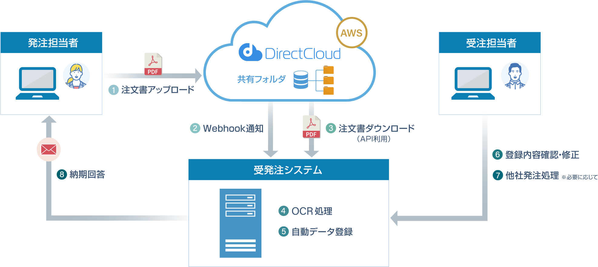 Webhook機能で外部システムとの連携強化