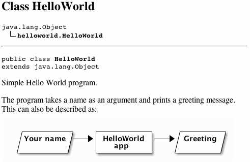 Textdiagram example: HelloWorld Javadoc output