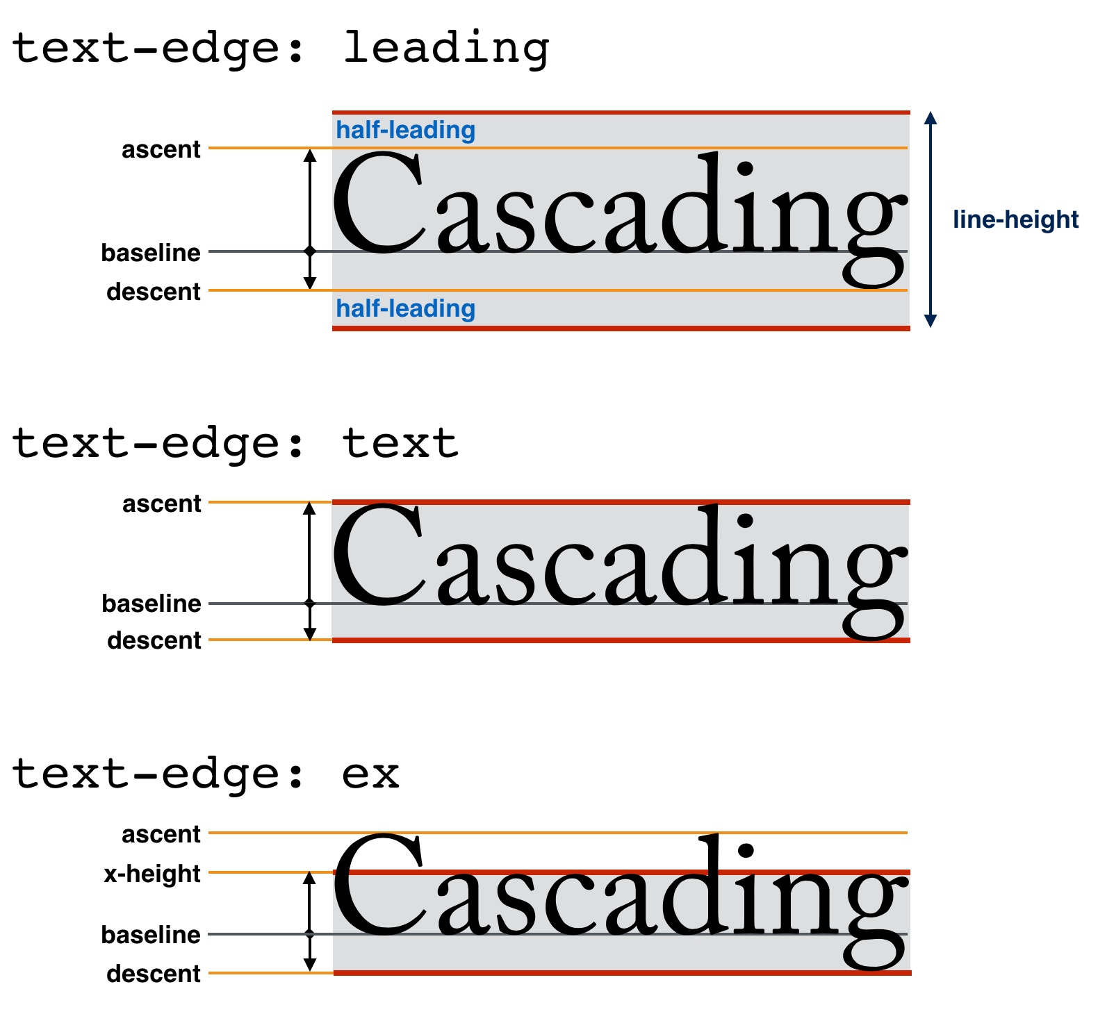 Three different values of the line-fit-edge property.