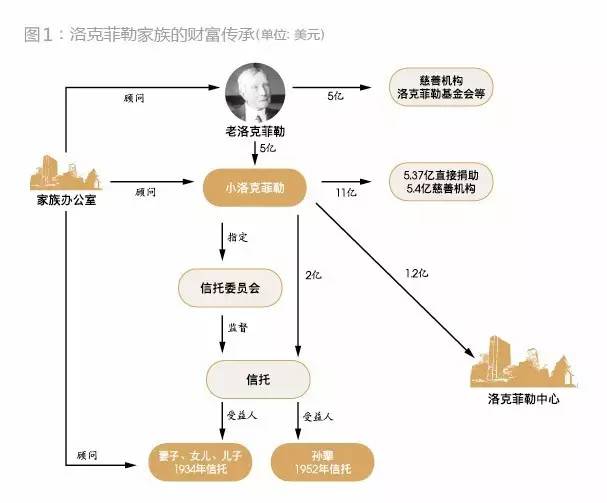 洛克菲勒第三代辞世，传承六代的秘密全靠家族信托 | 海外