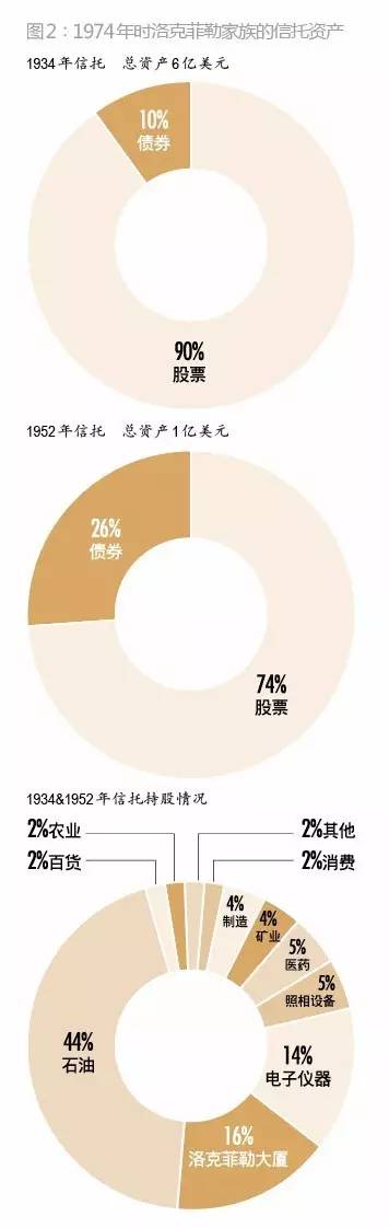 洛克菲勒第三代辞世，传承六代的秘密全靠家族信托 | 海外