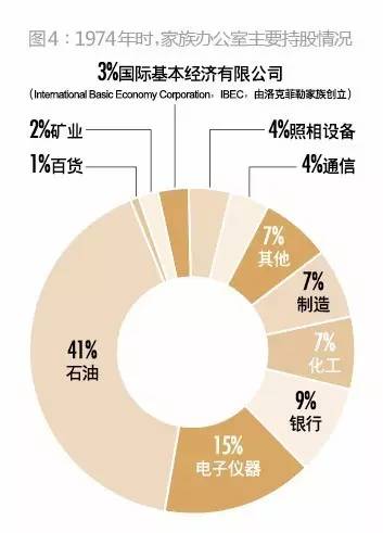 洛克菲勒第三代辞世，传承六代的秘密全靠家族信托 | 海外