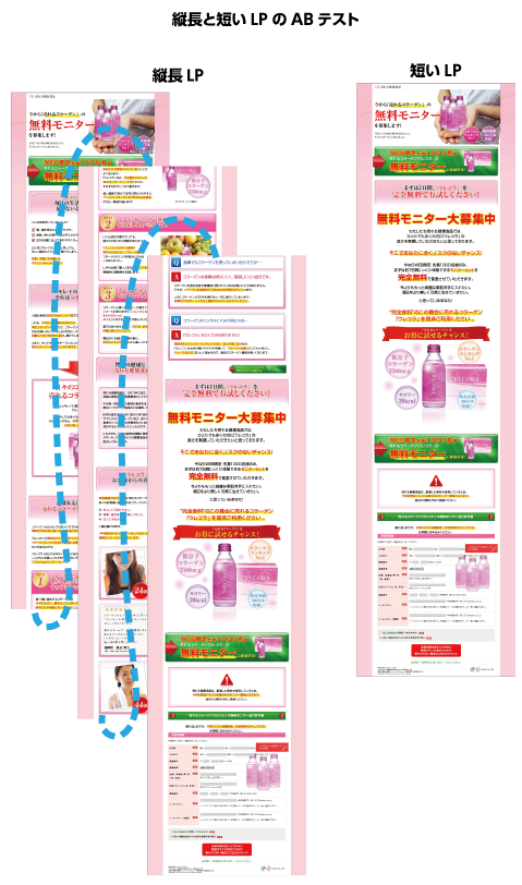 縦長と短いLPのABテスト