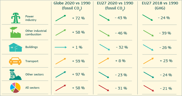 Fossil CO2 and GHG emissions (2018-2015 vs 1990)