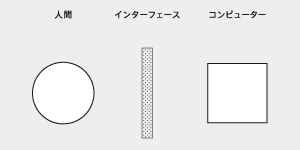 前認知科学的なモデル