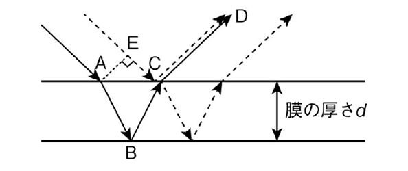 膜（あるいは層）がある時の反射の模式図（図17-2）