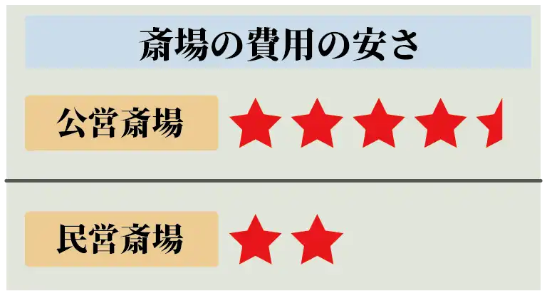 予算にあわせて斎場(葬儀場)を選ぶ