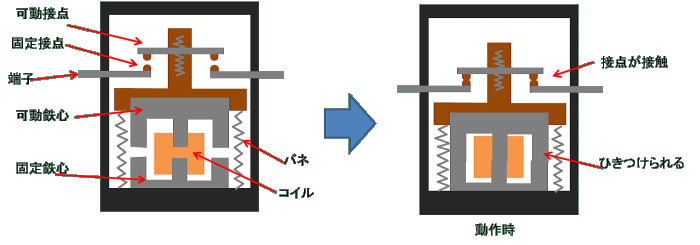 電磁接触器の内部構造