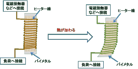 サーマルリレーのバイメタルとヒーターの絵