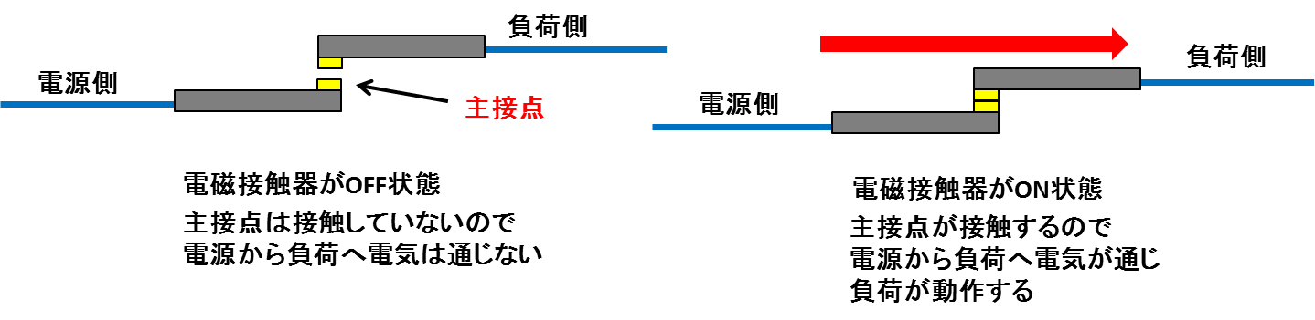 電磁接触器の主接点の説明イラスト