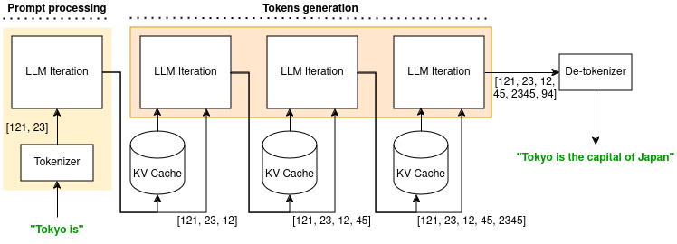 LLM 推論プロセス