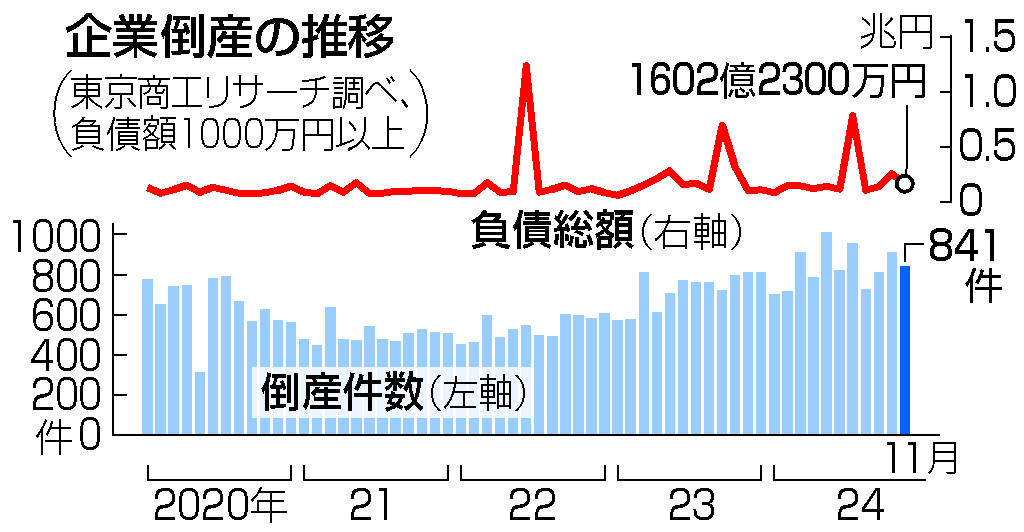 １１月企業倒産、８４１件＝「物価高」要因が再び増加―商工リサーチ