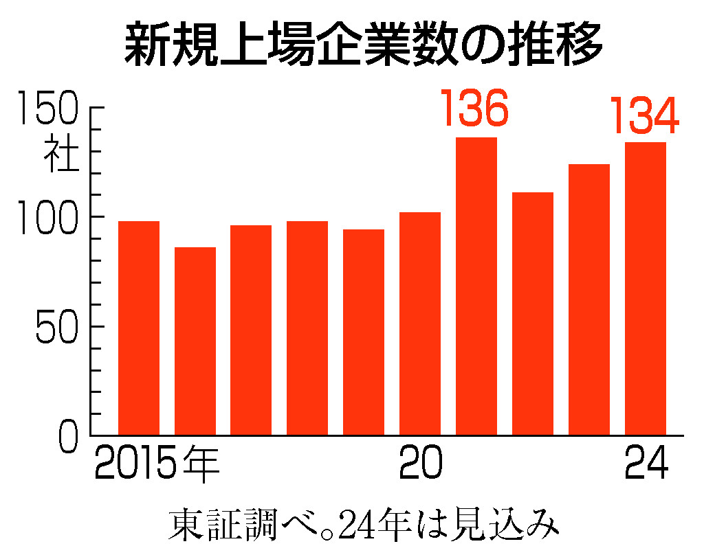 ２４年の国内新規上場１３４社＝株高追い風、過去１０年で２番目―東証