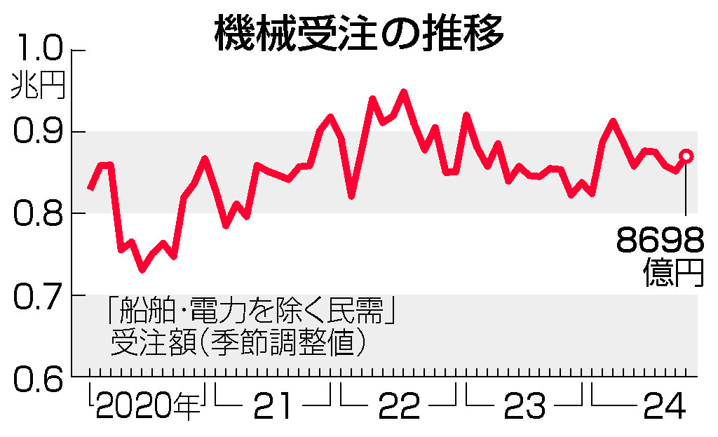 １０月機械受注、２．１％増＝半導体装置好調で４カ月ぶりプラス―内閣府