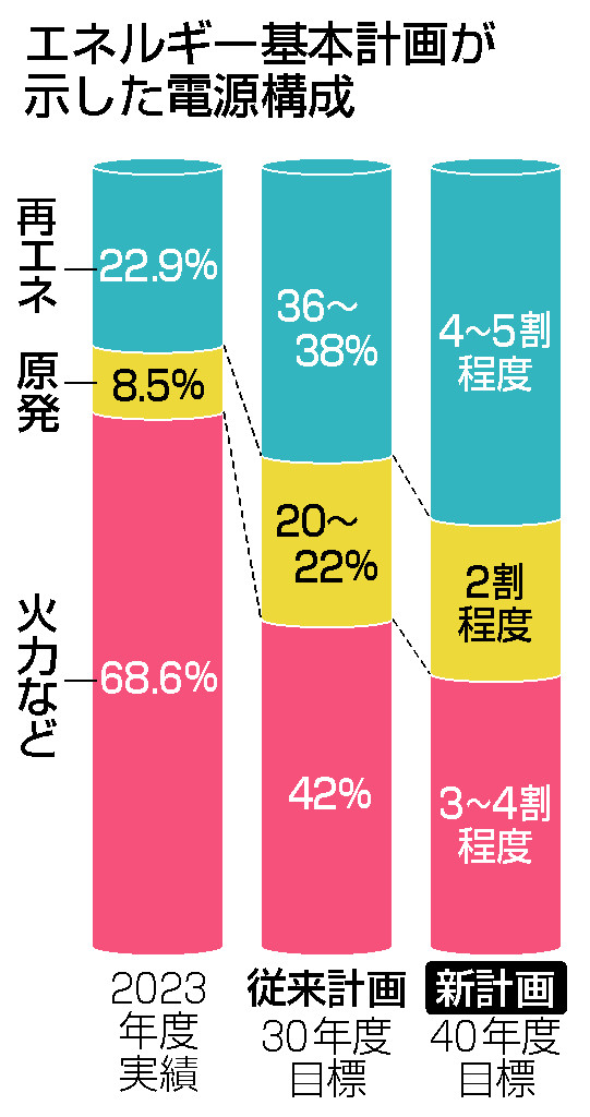 再エネ・原発「最大限活用」＝脱炭素化へ政策転換―エネルギー基本計画原案