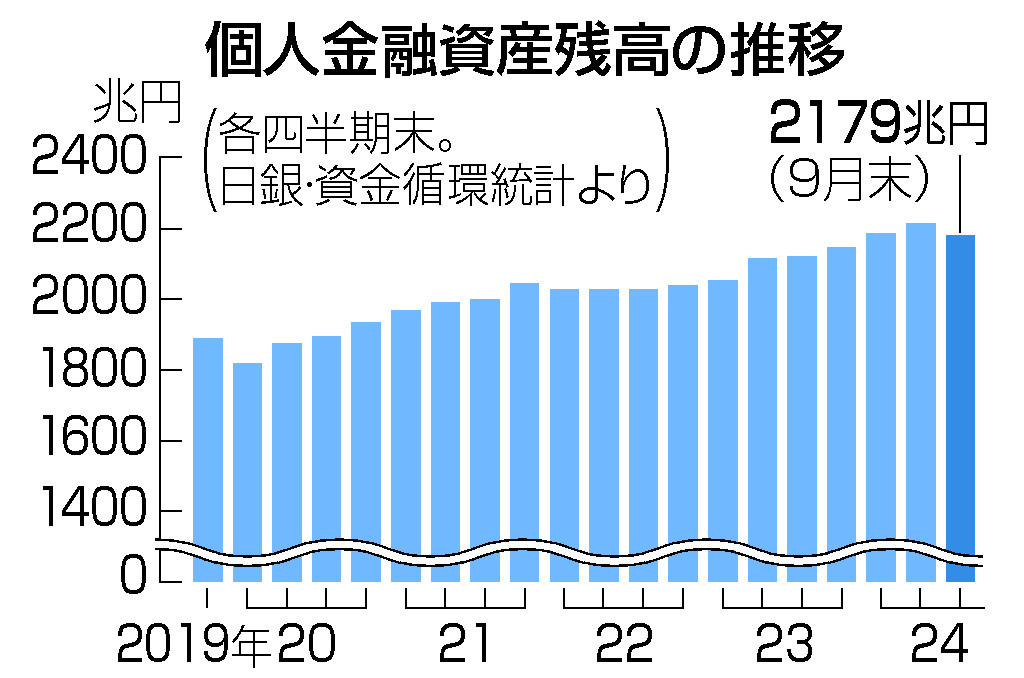 個人の金融資産、８期ぶり減少＝株安影響、２１７９兆円―９月末