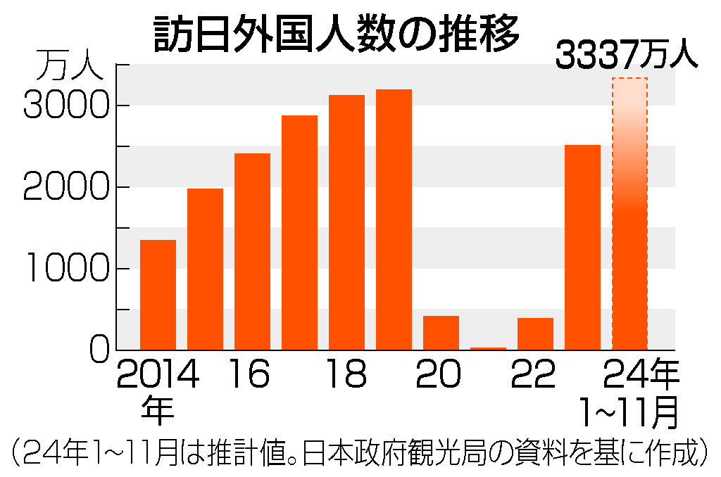 訪日客、年間最多を更新＝１～１１月で３３３７万人―円安追い風・日本政府観光局