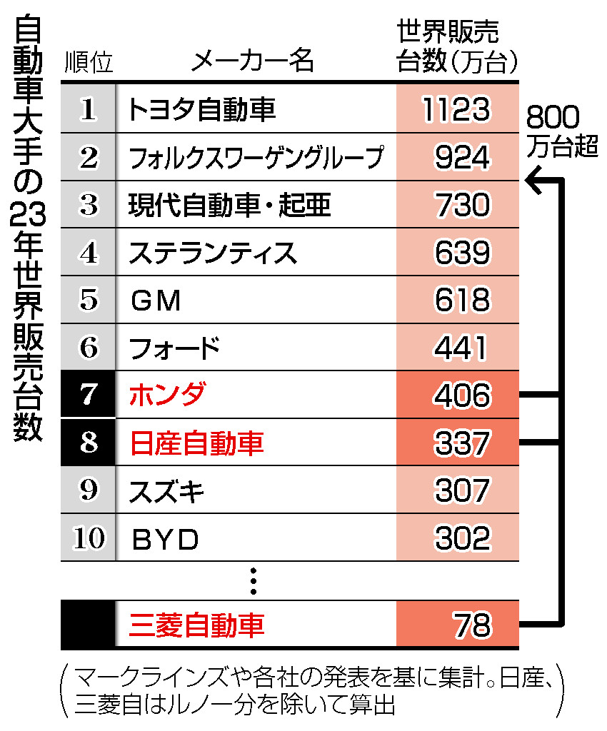 ホンダ・日産・三菱自が統合検討＝ＥＶ競争へ協力加速―世界販売３位視野