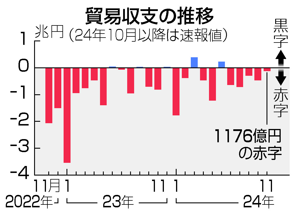 １１月貿易赤字、１１７６億円＝８割超縮小、輸出は過去最高―財務省