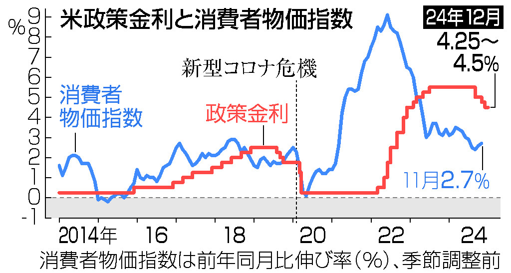 米、０．２５％追加利下げ＝来年２回下げに減少想定―物価上振れ、ペース鈍化