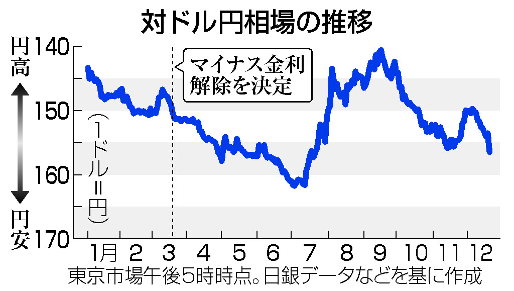 日銀利上げ、時期焦点＝経済・物価「想定通り」、年明け視野