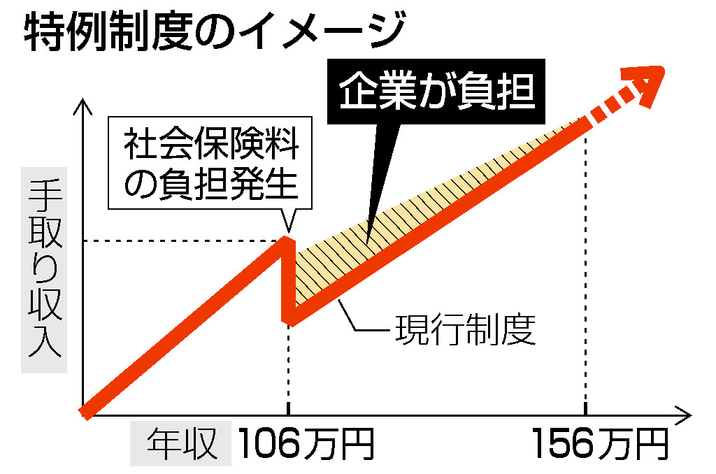 「１０６万円の壁」撤廃を了承＝企業負担増の特例案提示―パートの厚生年金・厚労省