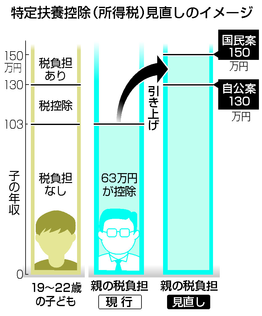 「年収１３０万円」に引き上げ案＝学生バイト、１０３万円の壁―自公、国民民主と依然隔たり