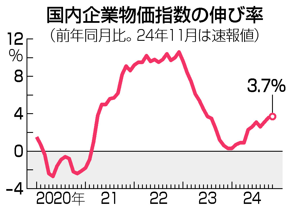 １１月企業物価、３．７％上昇＝コメ高騰、１年４カ月ぶり高水準―日銀