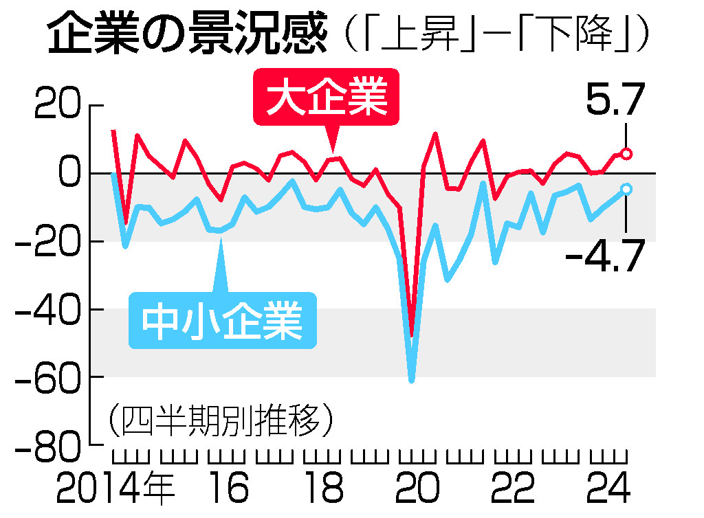 大企業景況感、３期連続プラス＝需要増や価格転嫁進展―１０～１２月期