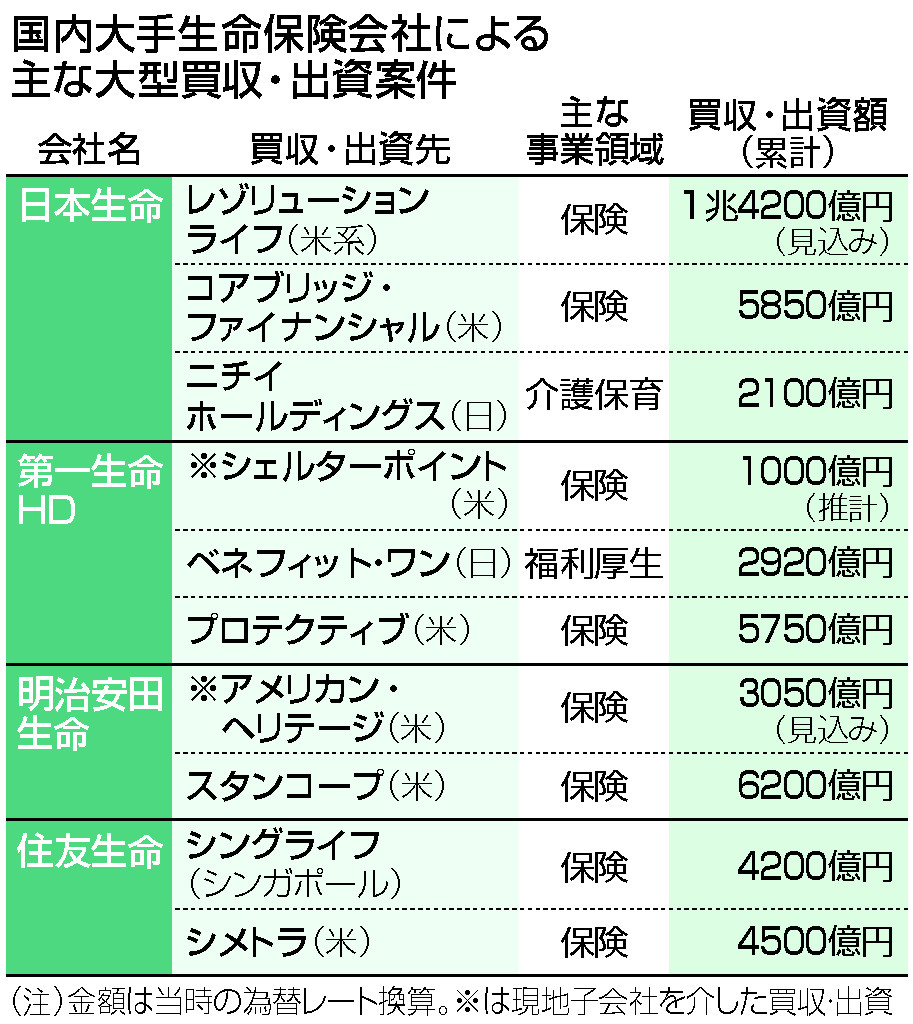 大手生保、海外・非保険に活路＝成長求め買収相次ぐ