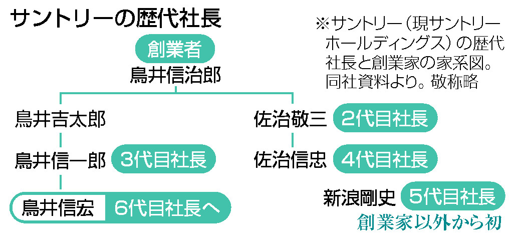 サントリーＨＤ社長に鳥井副社長＝創業家は１０年半ぶり、新浪氏は会長に