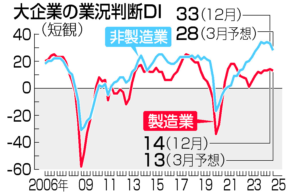 製造業、小幅改善＝海外減速も自動車回復―非製造業は２期ぶり悪化・１２月日銀短観