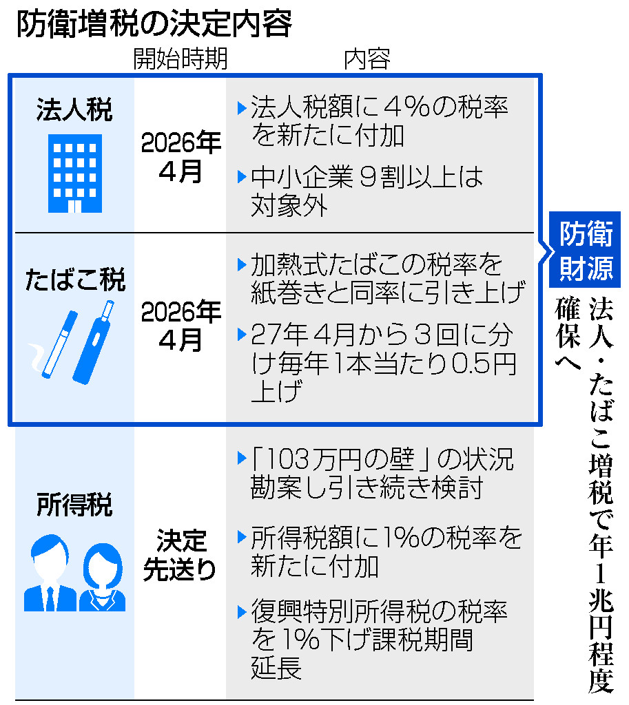 防衛増税、所得税決定先送り＝自公「壁」見直しの影響見極め―法人・たばこ増税は２６年４月開始