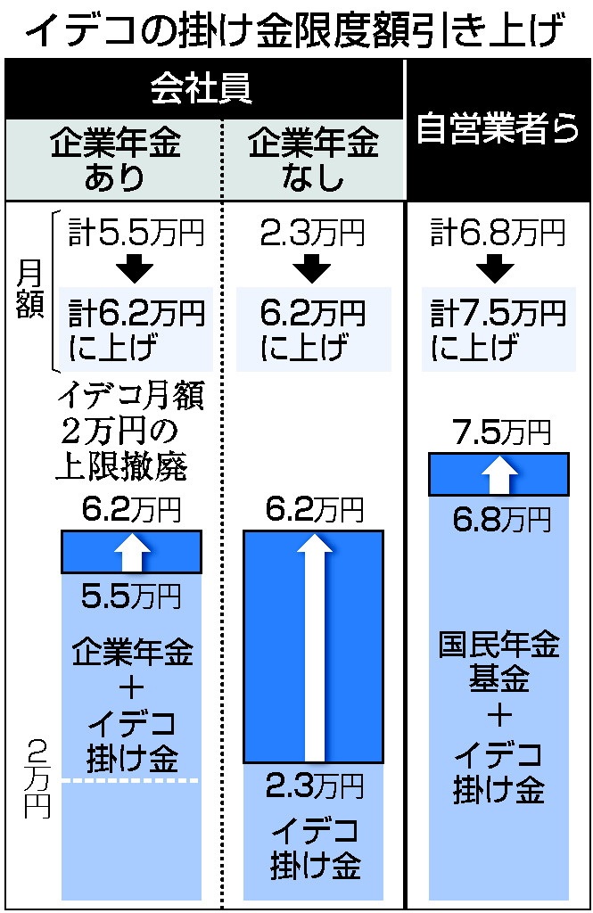 「イデコ」掛け金引き上げ＝国民の資産形成後押し―税制改正