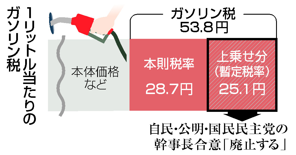 ガソリン税「中長期的見直し」＝暫定税率廃止、具体化せず―税制改正