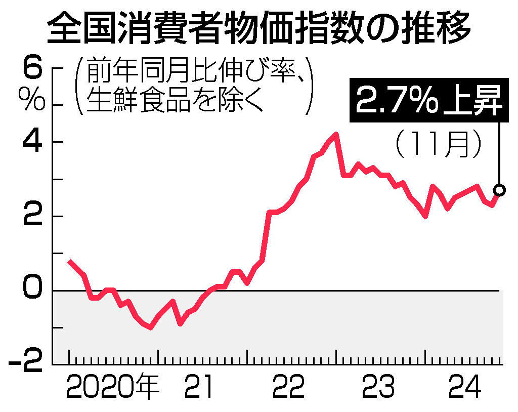 １１月消費者物価、２．７％上昇＝電気・ガス代上昇、コメは伸び最大