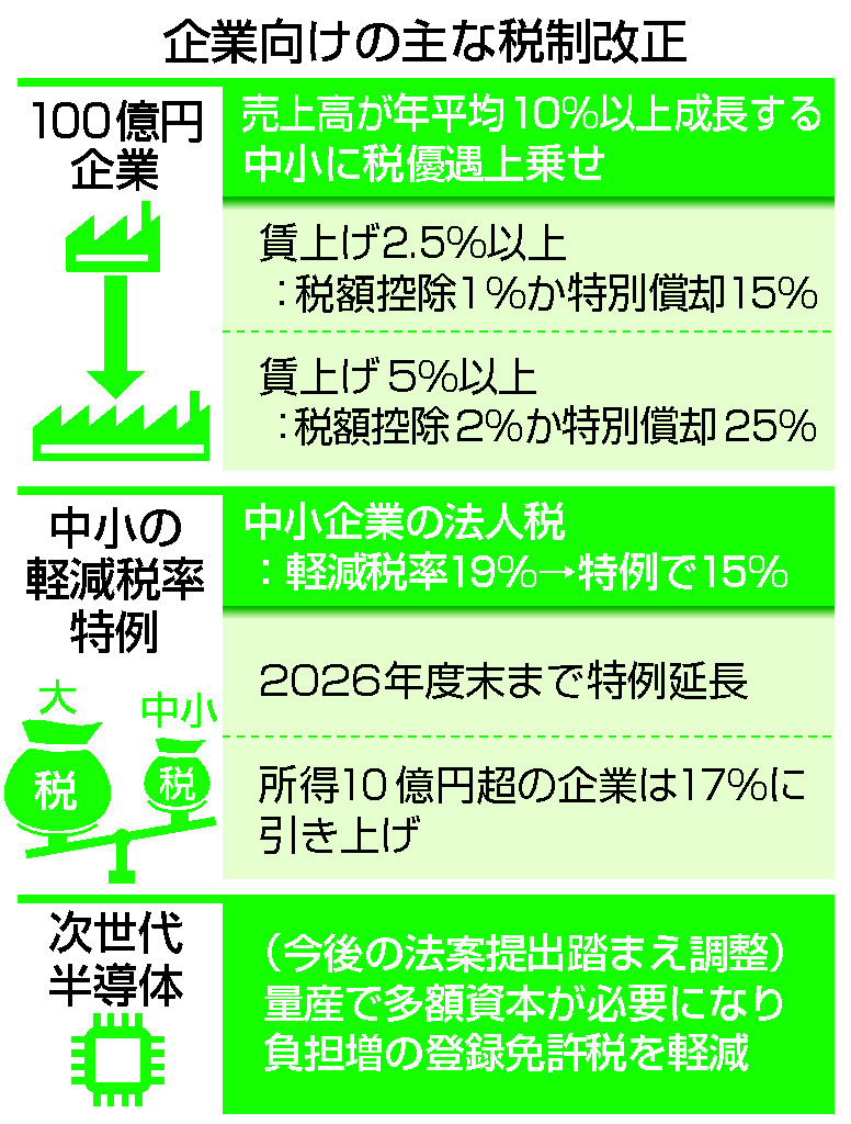 中小企業の投資・賃上げ支援＝「成長型経済」けん引役に―２５年度税制改正