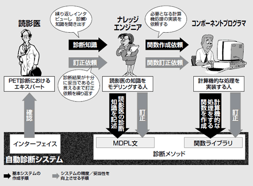 図1 診断システムの構成と開発体制