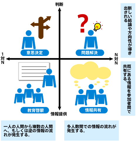 会議の種類