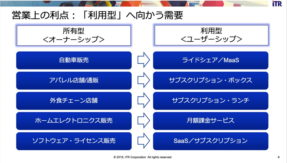 図1：所有から利用へ向かう中で生まれた新しいビジネス 出典：アイ・ティ・アール