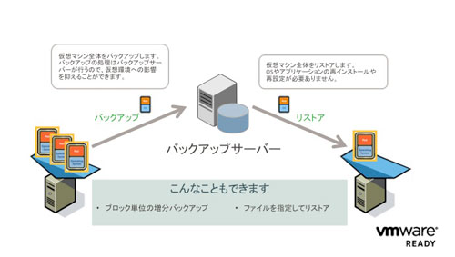 システムを丸ごとバックアップ