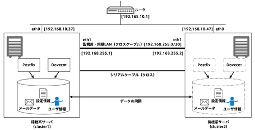 今回の構成