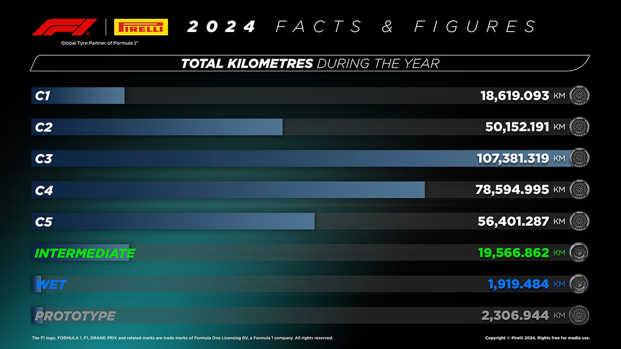 2024年のF1世界選手権：各タイヤの走行距離