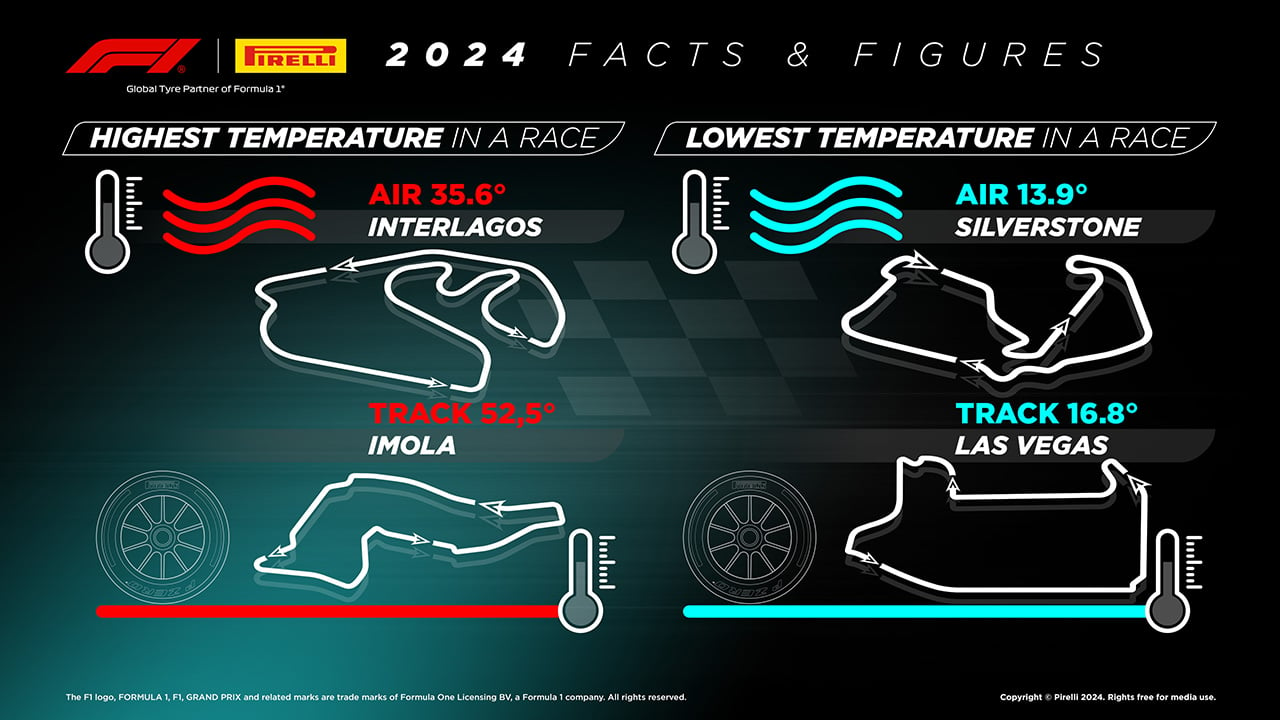 2024年のF1世界選手権：最高気温レース＆最低気温レース