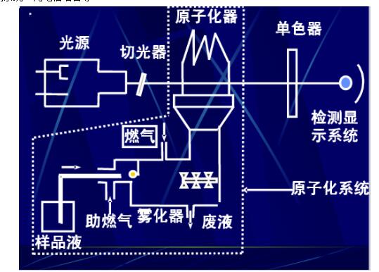 原子吸收光谱仪的原理是怎样的呢