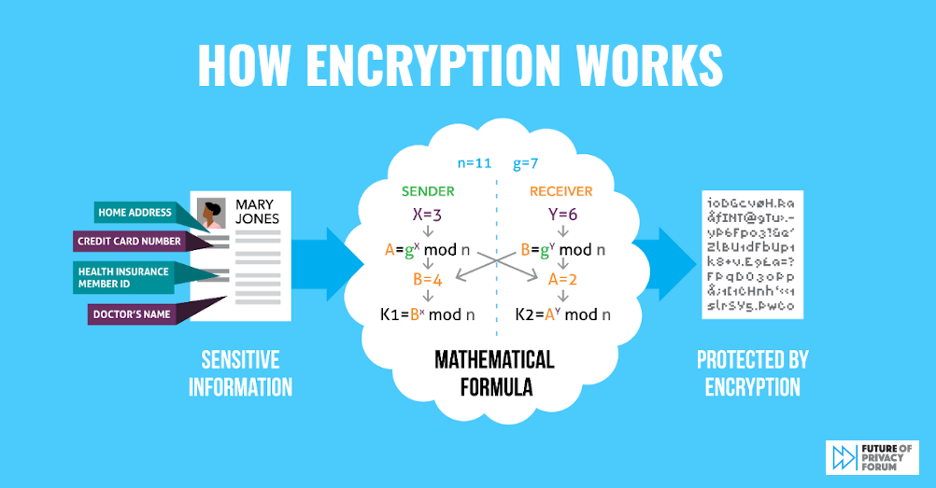 How Encryption Works