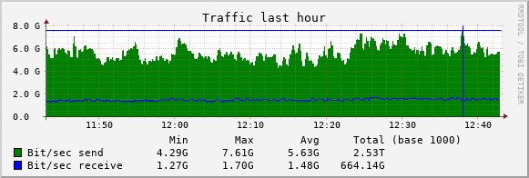 bandwidth usage graph