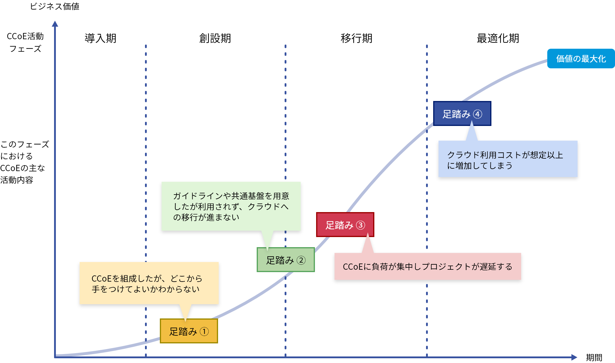 クラウド推進における足踏みポイント