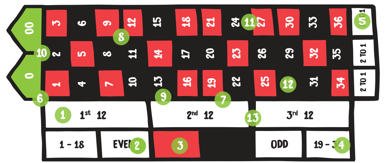 Illustration of the roulette table